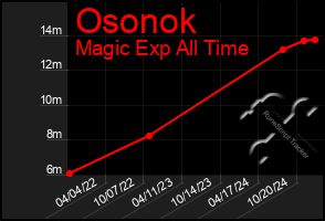 Total Graph of Osonok