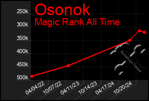 Total Graph of Osonok