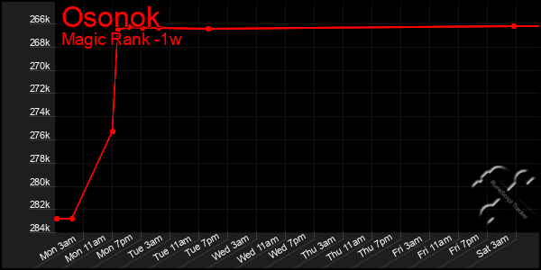 Last 7 Days Graph of Osonok