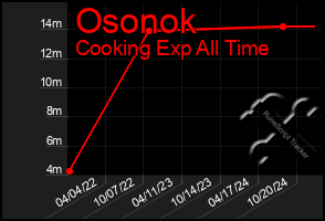 Total Graph of Osonok