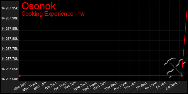 Last 7 Days Graph of Osonok