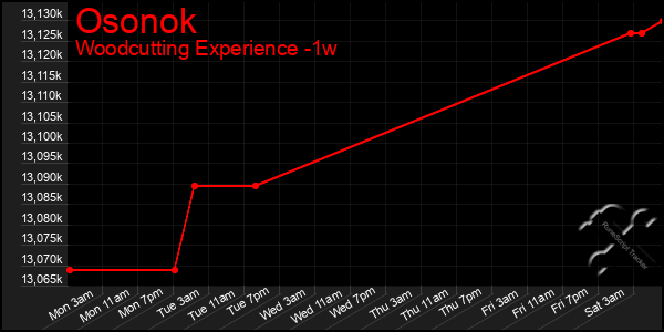 Last 7 Days Graph of Osonok