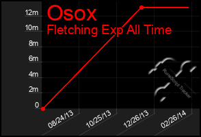 Total Graph of Osox