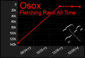 Total Graph of Osox