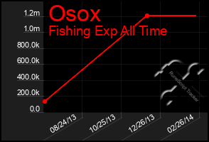 Total Graph of Osox