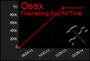 Total Graph of Osox