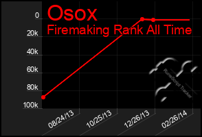 Total Graph of Osox