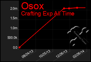 Total Graph of Osox