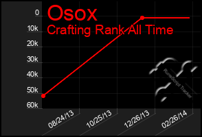 Total Graph of Osox
