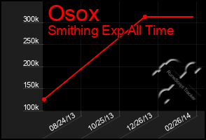Total Graph of Osox