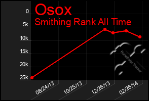 Total Graph of Osox