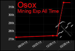 Total Graph of Osox
