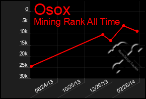 Total Graph of Osox