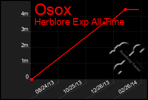 Total Graph of Osox