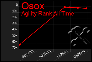 Total Graph of Osox