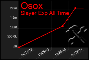 Total Graph of Osox