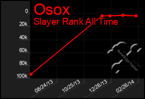 Total Graph of Osox