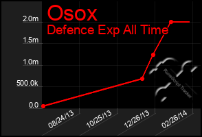 Total Graph of Osox