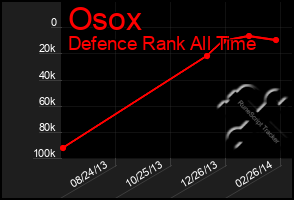 Total Graph of Osox