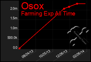 Total Graph of Osox