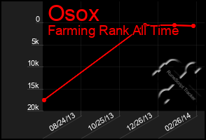 Total Graph of Osox