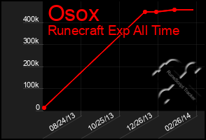 Total Graph of Osox
