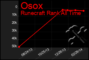 Total Graph of Osox