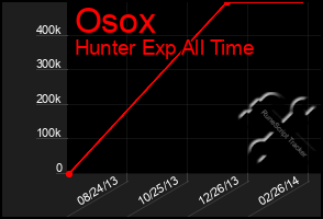 Total Graph of Osox