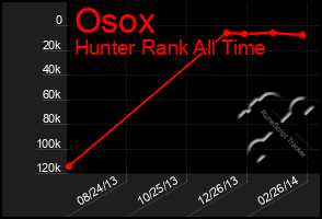 Total Graph of Osox