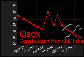 Total Graph of Osox