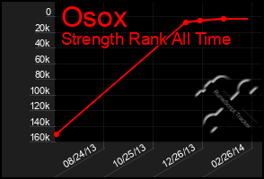 Total Graph of Osox