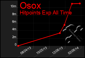 Total Graph of Osox