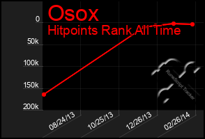 Total Graph of Osox