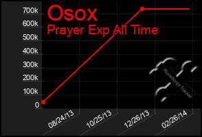 Total Graph of Osox
