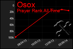 Total Graph of Osox