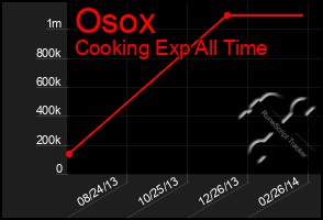 Total Graph of Osox