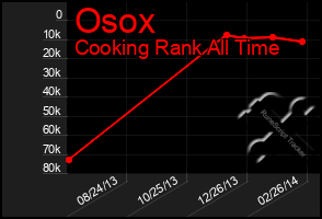 Total Graph of Osox