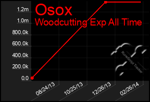 Total Graph of Osox