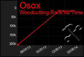 Total Graph of Osox