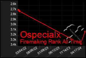 Total Graph of Ospecialx