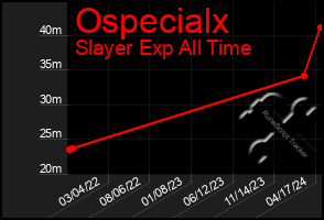 Total Graph of Ospecialx