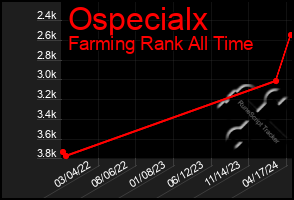 Total Graph of Ospecialx