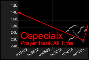 Total Graph of Ospecialx