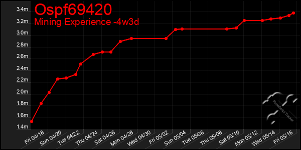 Last 31 Days Graph of Ospf69420