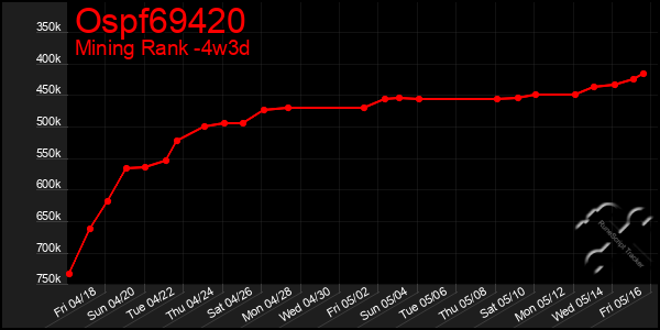Last 31 Days Graph of Ospf69420