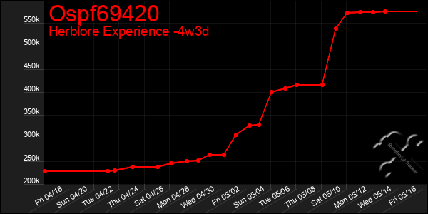 Last 31 Days Graph of Ospf69420