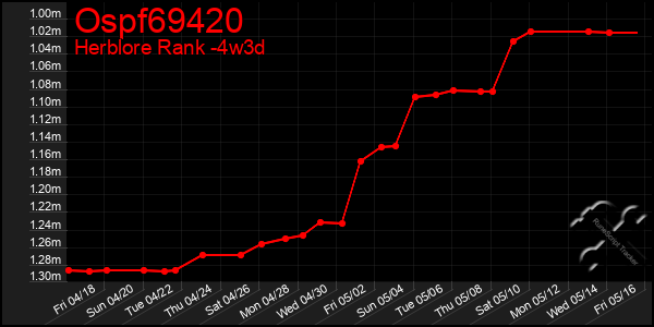 Last 31 Days Graph of Ospf69420