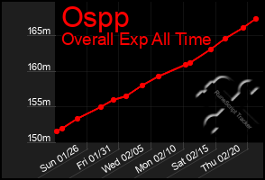 Total Graph of Ospp