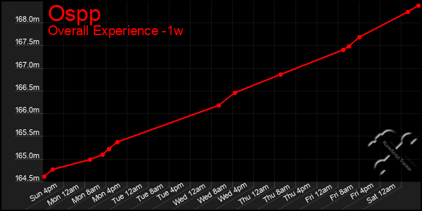 1 Week Graph of Ospp