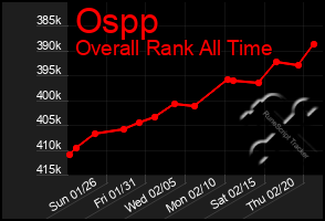 Total Graph of Ospp